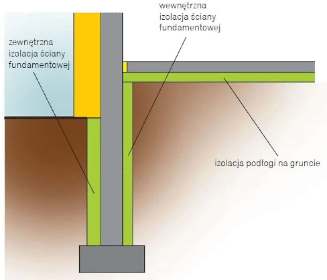 Jak ocieplić fundament, aby uniknąć wilgoci i zimna w domu